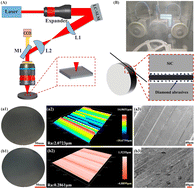 Graphical abstract: Comparative study on substrate quality of laser slicing and wire saw slicing for SiC wafers