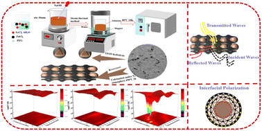 Graphical abstract: Microwave absorption performance of ZnFe2O4 nanoparticles coated with carbon and SiO2