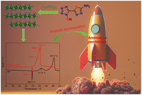 Graphical abstract: MOFs with hydrazide and 3-amino-1,2,4-oxadiazole-substituted hydroxytetrazole as novel nitrogen-rich ligands: a new class of energetic materials for ammonium perchlorate decomposition catalysis