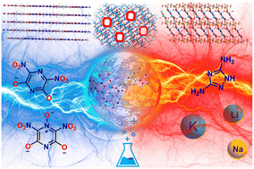 Graphical abstract: Synthesis of energetic materials derived from hydroxynitropyrazine