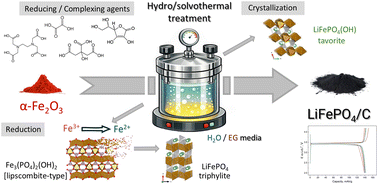 Graphical abstract: Synthesis, phase evolution pathways, and electrochemistry of phosphate-based cathode materials obtained using hydro/solvothermal treatment from simple oxide precursors