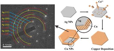 Graphical abstract: Seed-mediated growth for aspect-ratio-tunable copper nanoplates