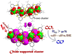 Graphical abstract: Anchored Ag+ sites on a thiacalix[4]arene-stabilized Ti-oxo cluster enable efficient CO2-to-CO electroreduction