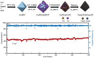 Graphical abstract: Unlocking superior lithium storage via synergistic confinement: metal–organic framework-derived carbon-confined metal sulfides