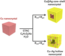Graphical abstract: Ultrafast formation of hollow Cu@Ag core–shell nanocrystals and their surface-enhanced Raman scattering properties