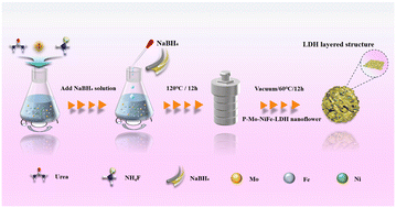 Graphical abstract: Synergistic modulation of the electronic structure and morphology in porous Mo-NiFe LDH for enhanced electrocatalytic UOR