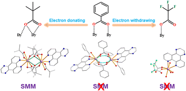 Graphical abstract: Substituent effect on the synthesis and magnetic properties of carboxylic acid ligand coordinated dysprosium complexes