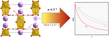 Graphical abstract: Molecular dynamics study on thermal conductivity of KH2PO4 with vacancy defects