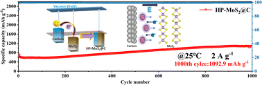 Graphical abstract: Synthesis of polyhedral MoS2@C hollow cages using a sacrificial template approach for improved reversible lithium storage