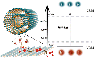 Graphical abstract: Improved photocatalytic performance of double-walled TeSi nanotubes: a hybrid density functional calculation