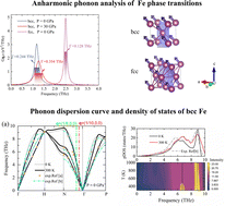 Graphical abstract: Phase transition of Fe under extreme conditions studied by using an anharmonic phonon approach based on machine learning force fields