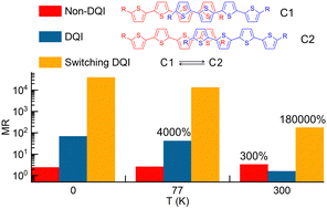 Graphical abstract: Molecular magnetoresistance enhanced by destructive quantum interference of a [π⋯π] supramolecule