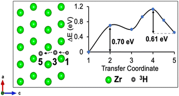 Graphical abstract: Tritium adsorption and absorption on (100) and (001) surfaces of pure and tin defective zirconium