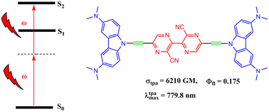 Graphical abstract: Theoretical study of the two-photon absorption and fluorescence emission properties of bipyrazine (or hexaazatriphenylene) core based donor–π–acceptor–π–donor framework chromophores