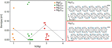 Graphical abstract: Trends in the electronic and geometric structures of doped two-dimensional quasi-hexagonal C60