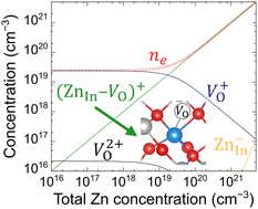 Graphical abstract: Carrier-generation mechanism in Zn-doped In2O3 transparent conductors