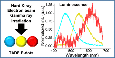 Graphical abstract: Color variation in radio-luminescence of P-dots doped with thermally activated delayed fluorescence molecules
