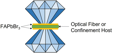 Graphical abstract: Enhanced structural stability of formamidinium lead bromide (FAPbBr3) perovskites in confined and coated configurations under varying pressures