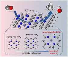 Graphical abstract: Getting insights into the edge effect of FeN4C catalysts on the electroreduction of CO to methane by density functional theory calculations
