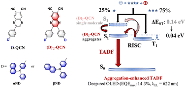 Graphical abstract: Aggregation-enhanced TADF in deep-red emitters for high-performance OLEDs