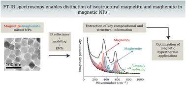 Graphical abstract: Quantifying lattice vibrational modes and optical conductivity in mixed magnetite–maghemite nanoparticles