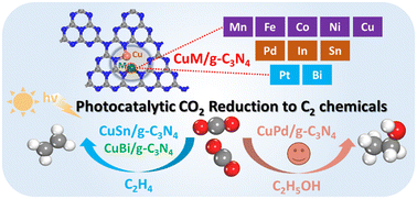 Graphical abstract: Computational design and screening of highly efficient metal dual-atom-modified g-C3N4 catalysts for CO2 photoreduction to C2 chemicals