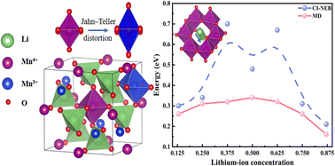Graphical abstract: Decoding lithium-ion dynamics: unveiling the role of concentrations and local environments in spinel LixMn2O4