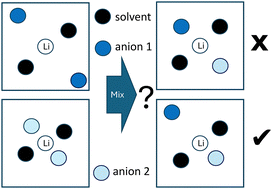 Graphical abstract: Linear superposition behavior of blended salt organic carbonate-based electrolyte formulations