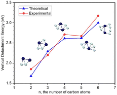Graphical abstract: Size-selected anion photoelectron spectroscopy and density functional theory calculations of ferromagnetic Fe2Cn−/0 (n = 2–6) clusters