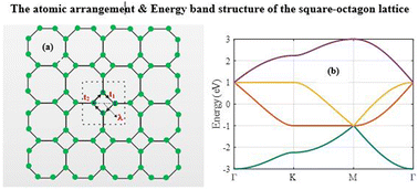 Graphical abstract: Exploring the electronic properties and quantum capacitance of the square-octagon lattice for advanced electronic and energy storage applications