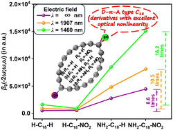 Graphical abstract: Design of donor–π–acceptor type cyclo[18]carbon derivatives for infrared nonlinear optical materials: a theoretical perspective
