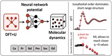 Graphical abstract: Static, dynamic and electronic properties of some trivalent liquid rare earth metals near melting: ab initio and neural network simulations