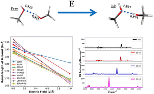 Graphical abstract: Exploring the effect of external electric fields on the hydrogen bonding of a methanol dimer and fluorinated methanol dimers: a quantum chemical investigation