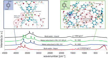 Graphical abstract: Alterations in vibrational spectra of adsorbed water in MIL-101(Cr) and functionalized MIL-101(Cr) using molecular simulations