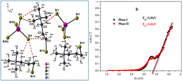Graphical abstract: Halogen-regulating synthesis of a novel semiconductor hybrid material [(CH3)3N(CH2)3Br]2ZnBr4 with high-temperature phase transition