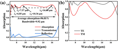 Graphical abstract: Infrared band ultra-wideband metamaterial absorption device based on cylindrical multiscale resonator