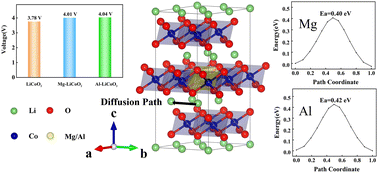 Graphical abstract: Effect of Mg/Al doping at the Co site on the structural and electrochemical performance of LiCoO2 cathode materials