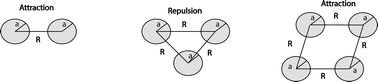 Graphical abstract: Attractive and repulsive terms in multi-filament dispersion interactions