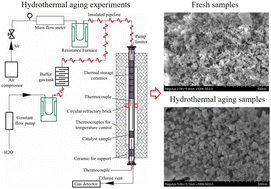 Graphical abstract: Experimental and numerical studies on the hydrothermal aging stability and catalytic performance of three-way catalytic converters with different precious metal ratios and loading amounts