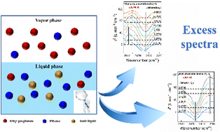 Graphical abstract: Mechanism of azeotrope elimination in the ethyl propionate–ethanol system using ionic liquid HMIMOAc as an entrainer: experimental and theoretical insights