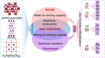 Graphical abstract: De-transition-metallization of cathode materials for constructing high-performance solid-state electrolytes in potassium-ion batteries