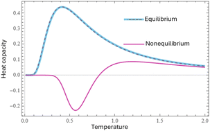 Graphical abstract: Negative specific heats: where Clausius and Boltzmann entropies separate