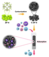 Graphical abstract: Insight into the characteristics of carbonized ZIF-8 for the separation of Kr and Xe