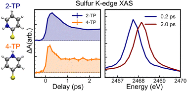 Graphical abstract: Influence of substitution pattern on the dynamics of internal conversion and intersystem crossing in thiopyridone isomers