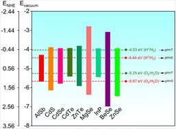 Graphical abstract: Square octagon haeckelites as efficient photocatalysts with enhanced solar-to-hydrogen conversion and high carrier mobilities