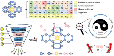 Graphical abstract: Computational high-throughput screening of high-performance transition metal C8N8 single-atom electrocatalysts for the oxygen reduction reaction