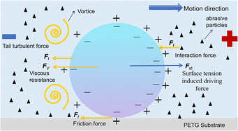 Graphical abstract: Dynamic behaviour of electrically driven liquid metal droplets in abrasive particle suspensions