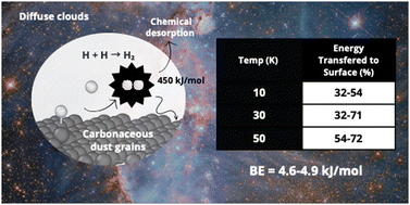Graphical abstract: Energy partitioning in H2 formation on interstellar carbonaceous grains. Insights from ab initio molecular dynamics simulations