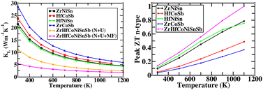Graphical abstract: Entropy-stabilized ZrHfCoNiSnSb half-Heusler alloy for thermoelectric applications: a theoretical prediction