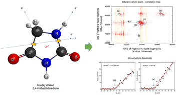 Graphical abstract: Doubly ionised 2,4-imidazolidinedione (hydantoin) dissociations induced by electron collision, fragmentation thresholds vs. vertical excitation energies